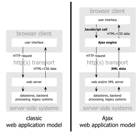 Сравнение традиционной модели Веб-приложения(слева) с моделью Ajax приложений(справа)