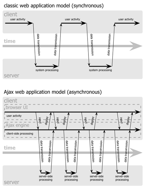хема синхронного взаимодействия традиционного веб приложения(на
верху) в сравнении с асинхронной схемой Ajax приложения(внизу)
